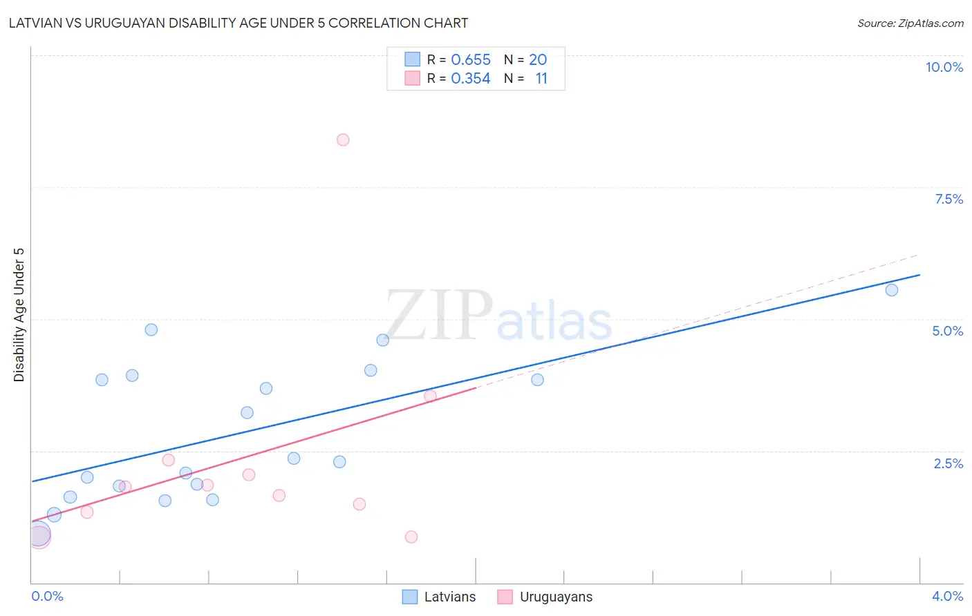 Latvian vs Uruguayan Disability Age Under 5