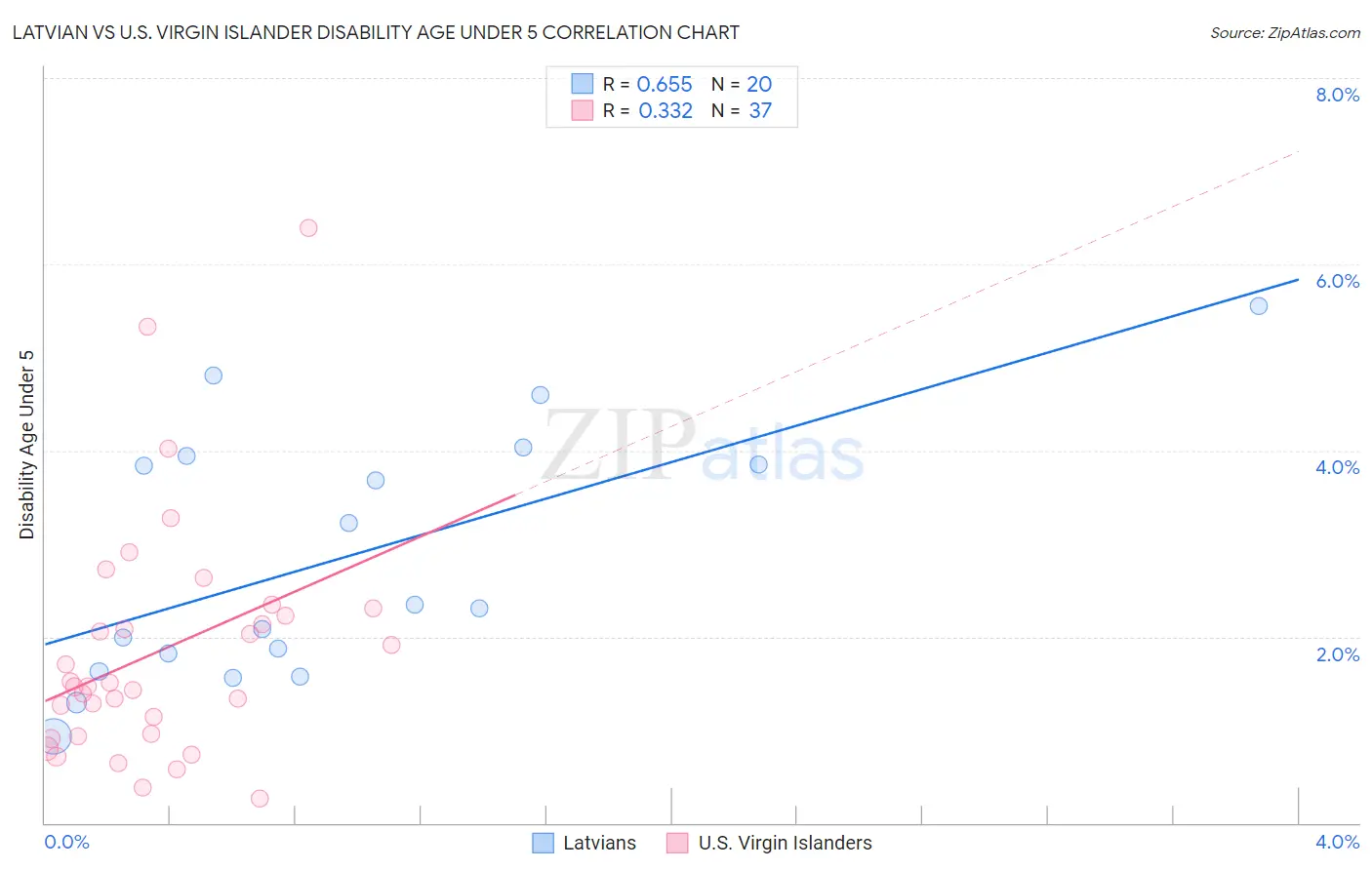 Latvian vs U.S. Virgin Islander Disability Age Under 5