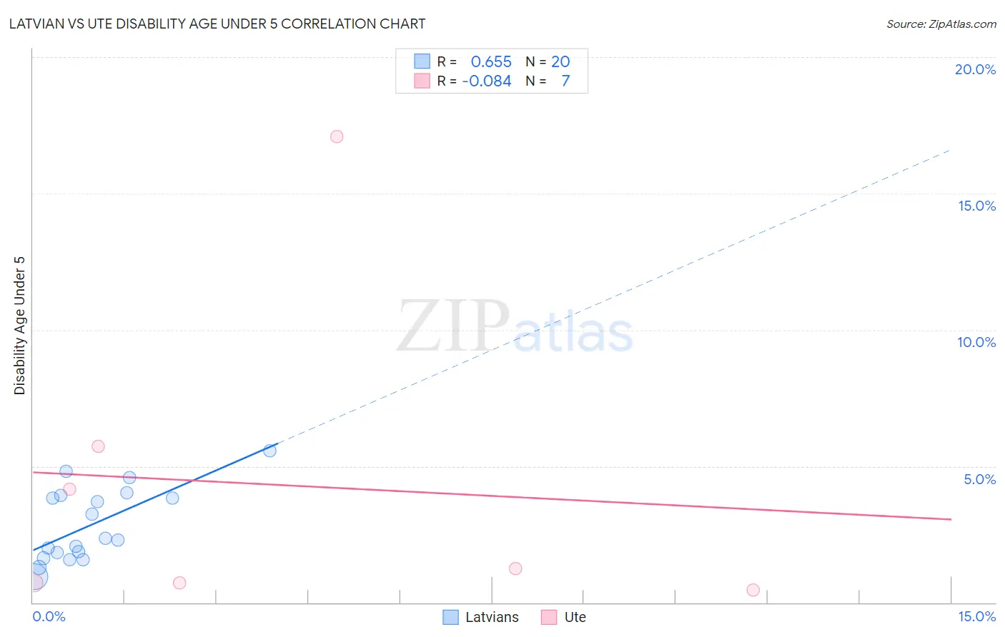 Latvian vs Ute Disability Age Under 5