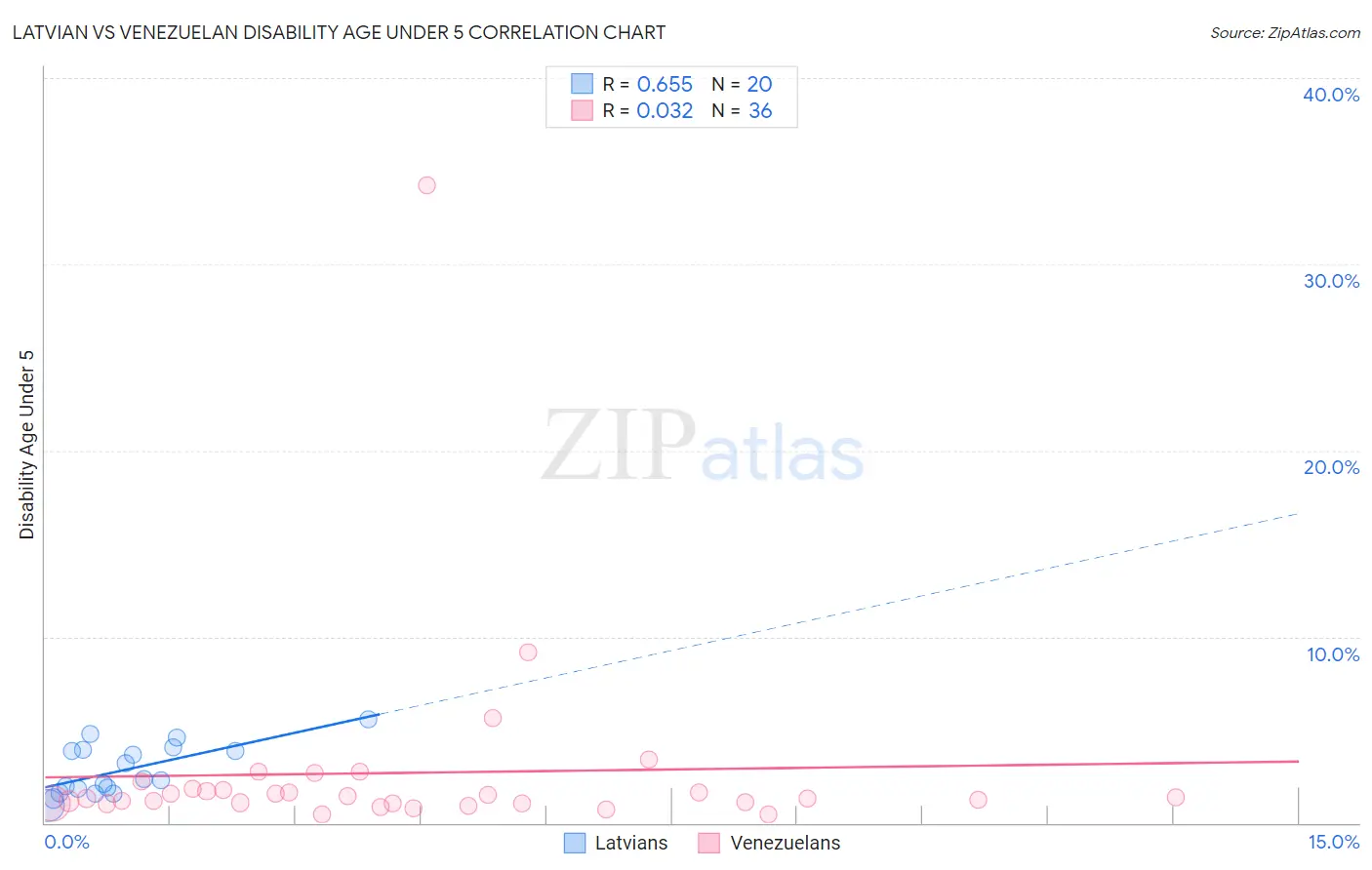 Latvian vs Venezuelan Disability Age Under 5