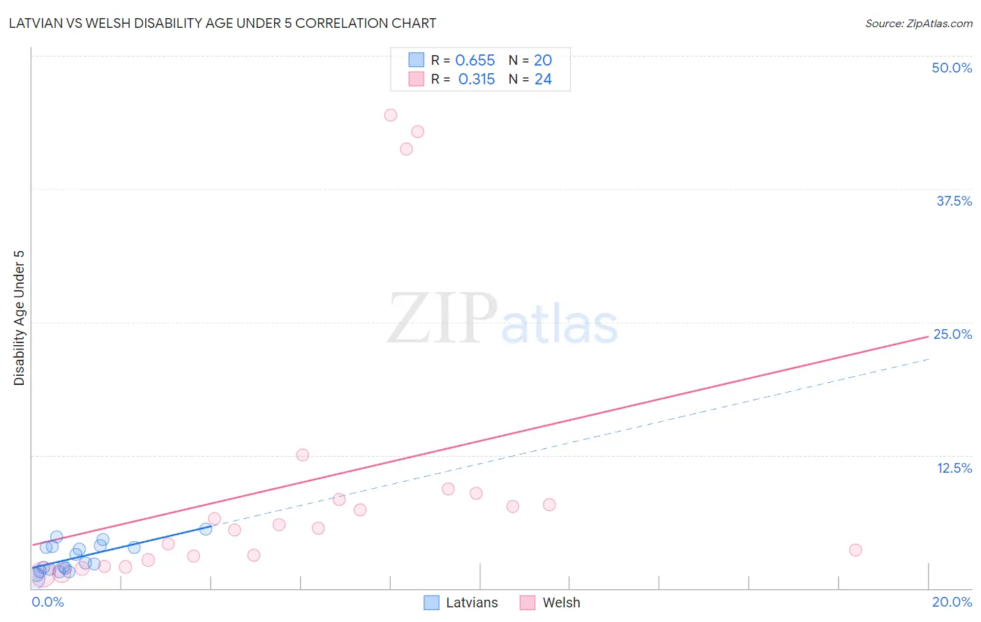 Latvian vs Welsh Disability Age Under 5