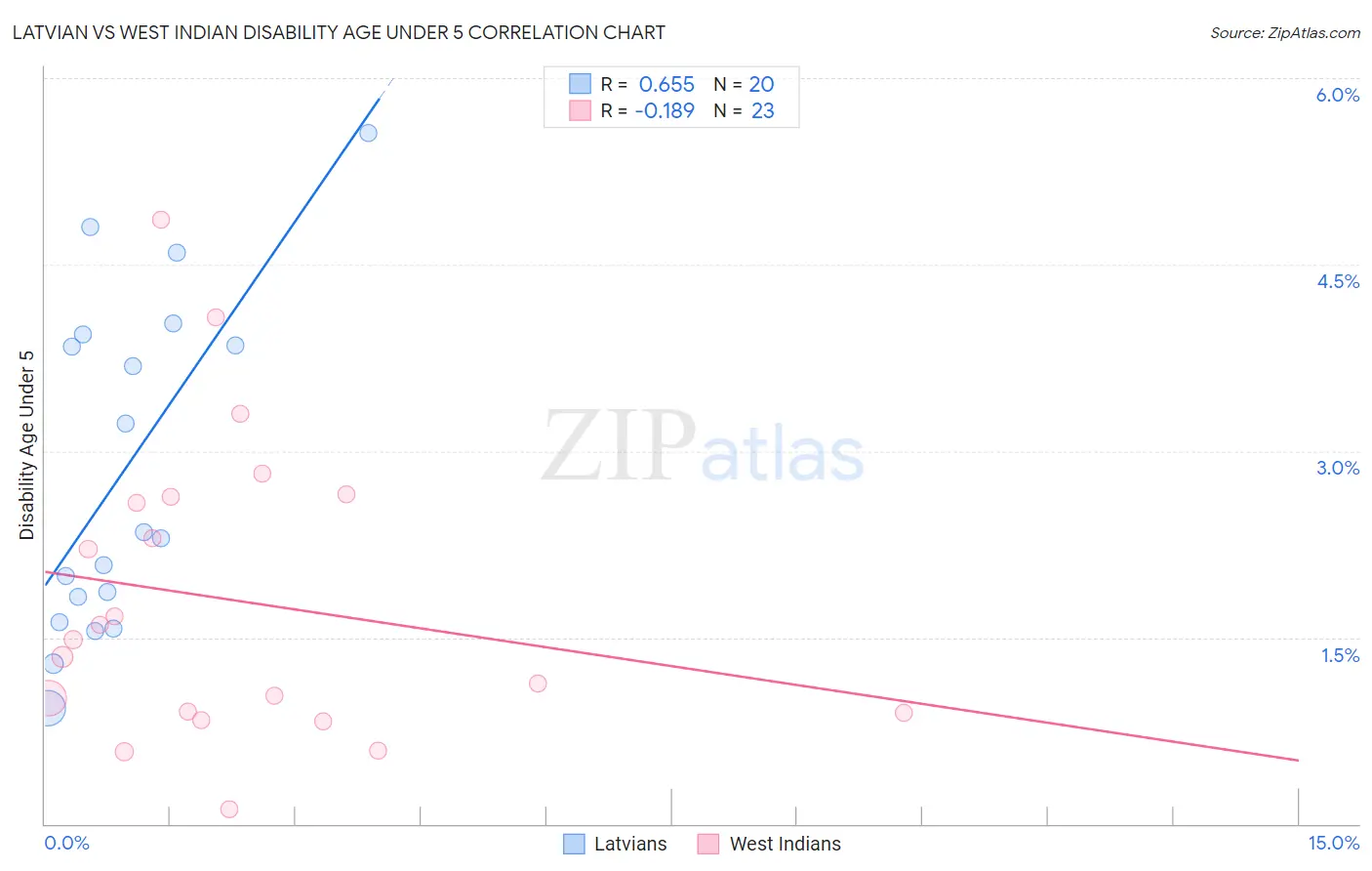 Latvian vs West Indian Disability Age Under 5