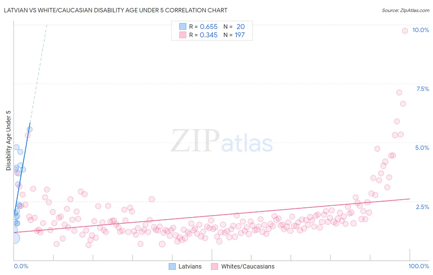 Latvian vs White/Caucasian Disability Age Under 5