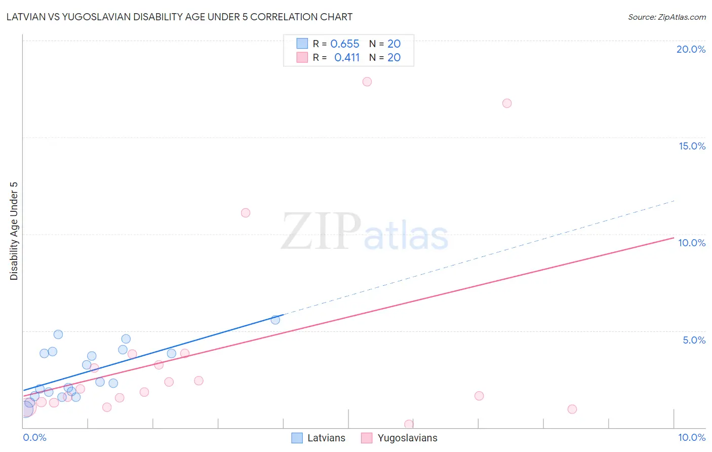 Latvian vs Yugoslavian Disability Age Under 5