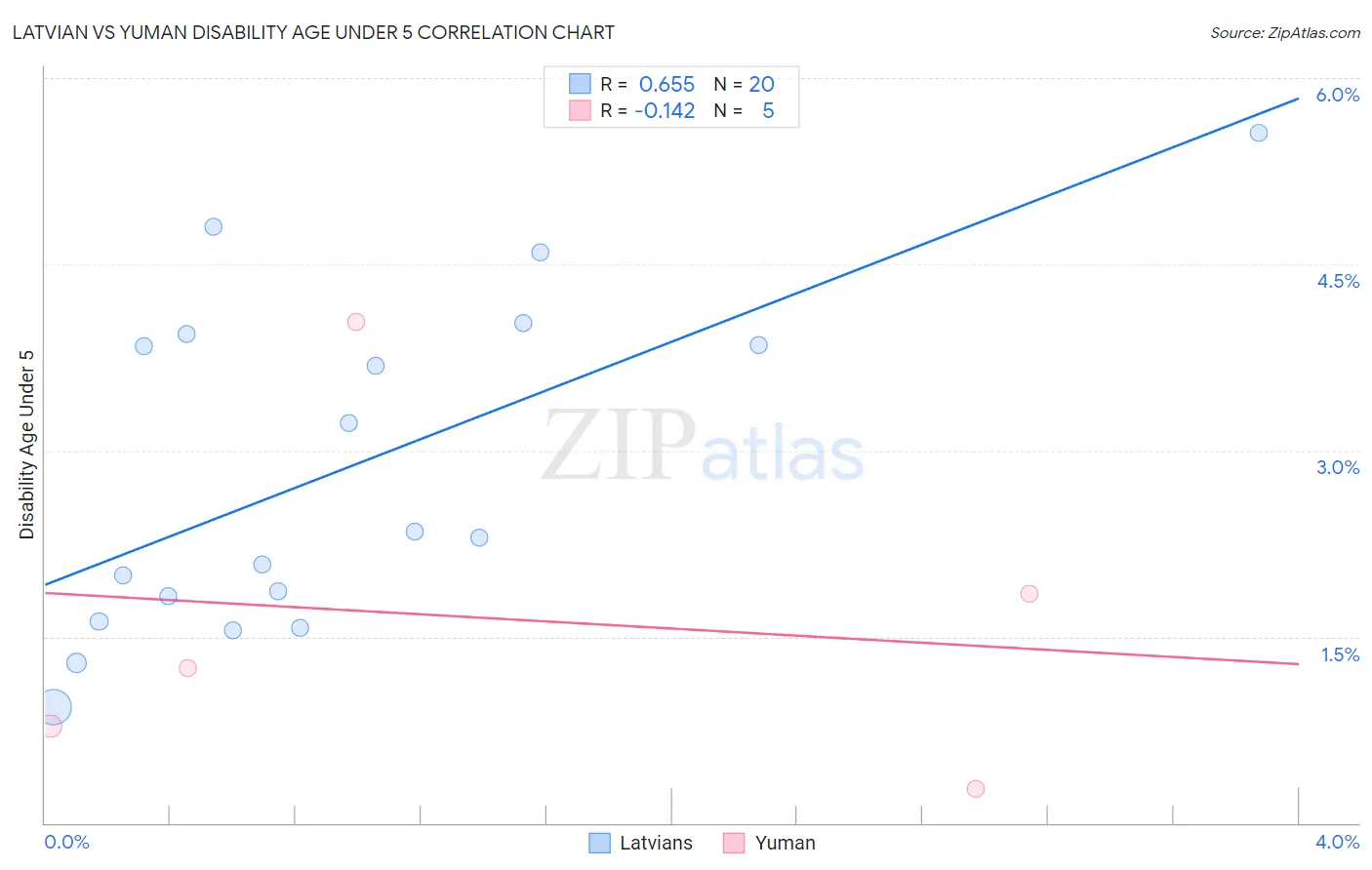 Latvian vs Yuman Disability Age Under 5