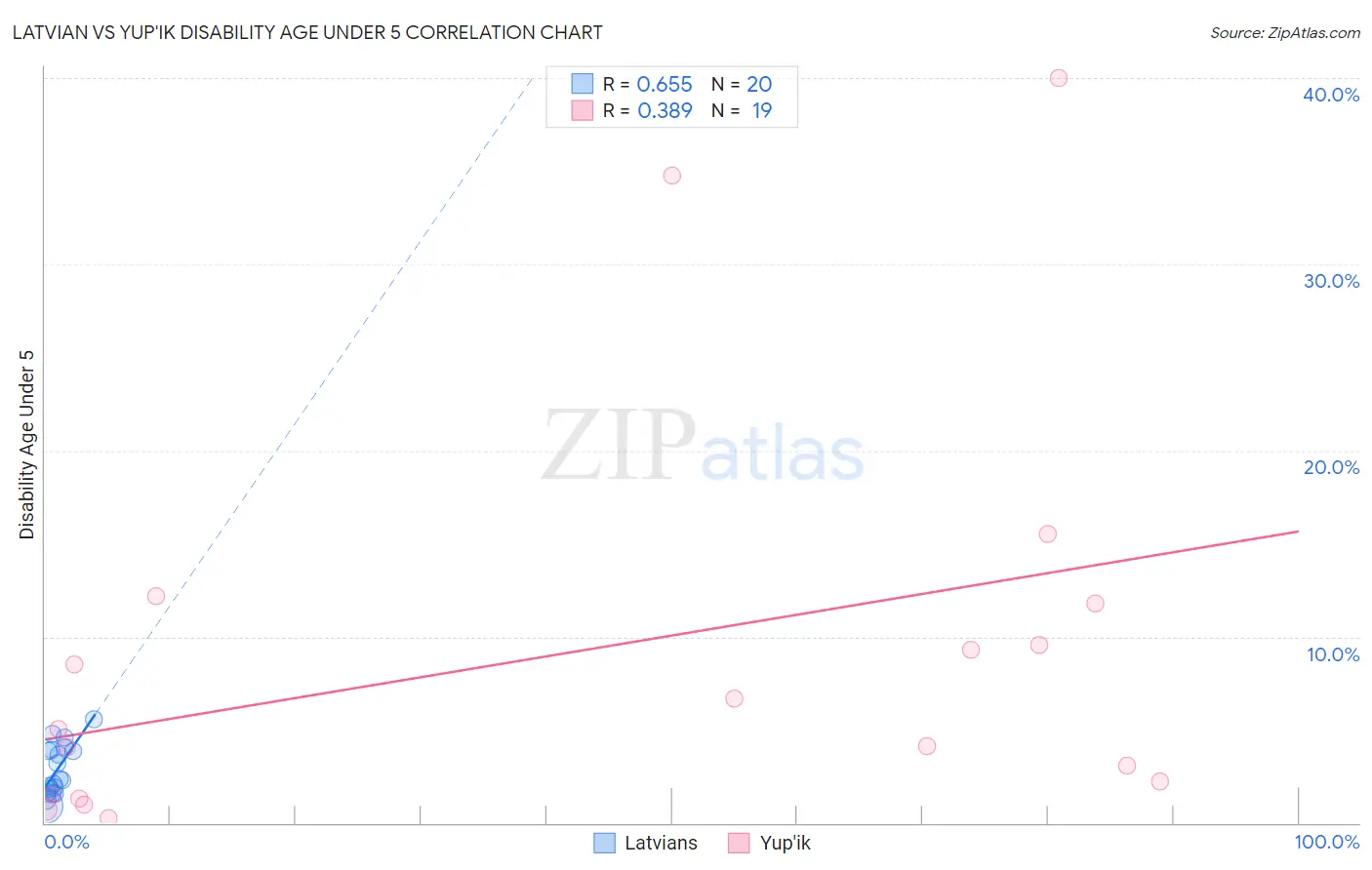 Latvian vs Yup'ik Disability Age Under 5