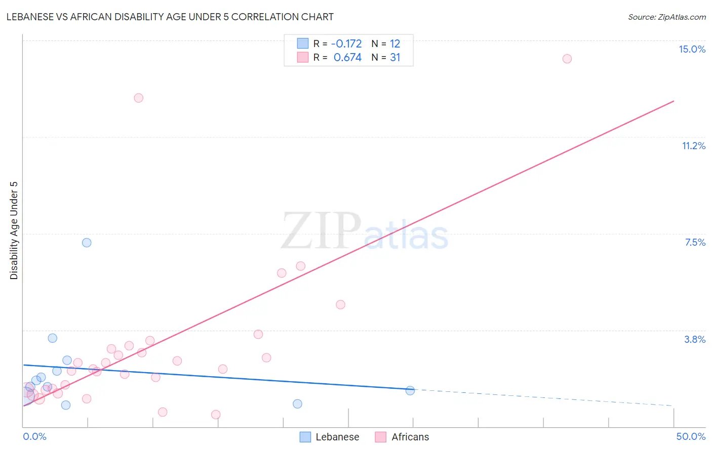 Lebanese vs African Disability Age Under 5