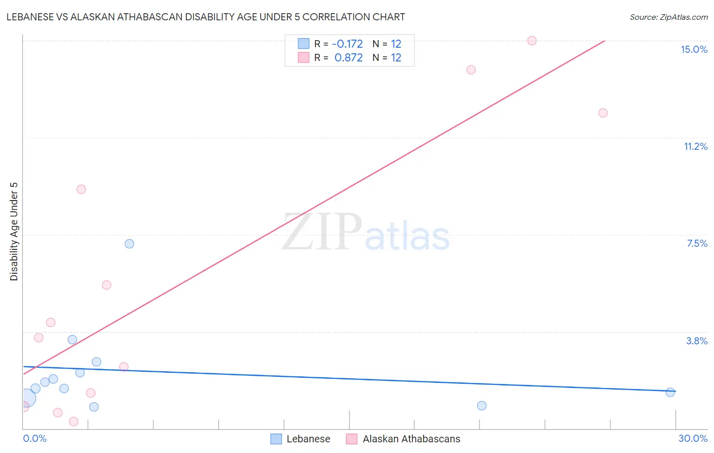 Lebanese vs Alaskan Athabascan Disability Age Under 5