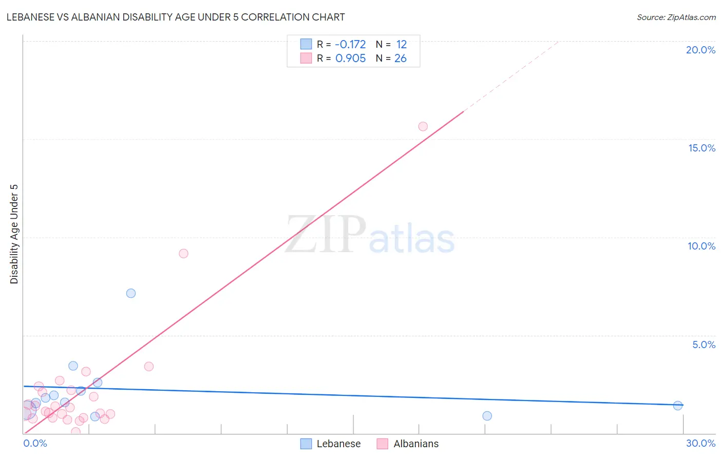 Lebanese vs Albanian Disability Age Under 5