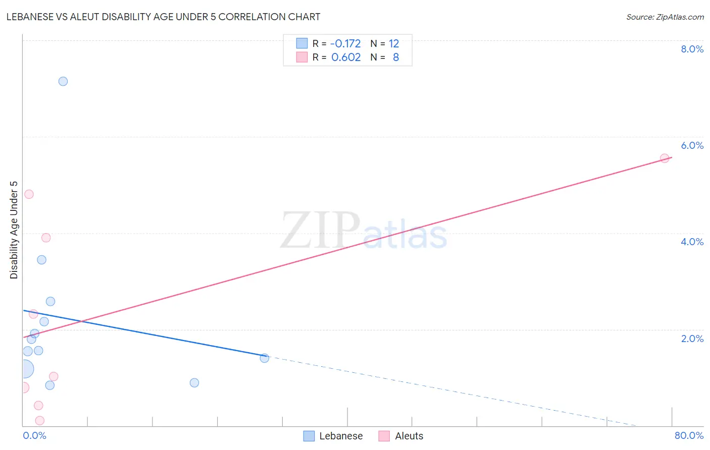 Lebanese vs Aleut Disability Age Under 5