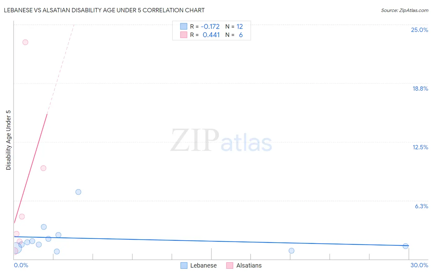 Lebanese vs Alsatian Disability Age Under 5