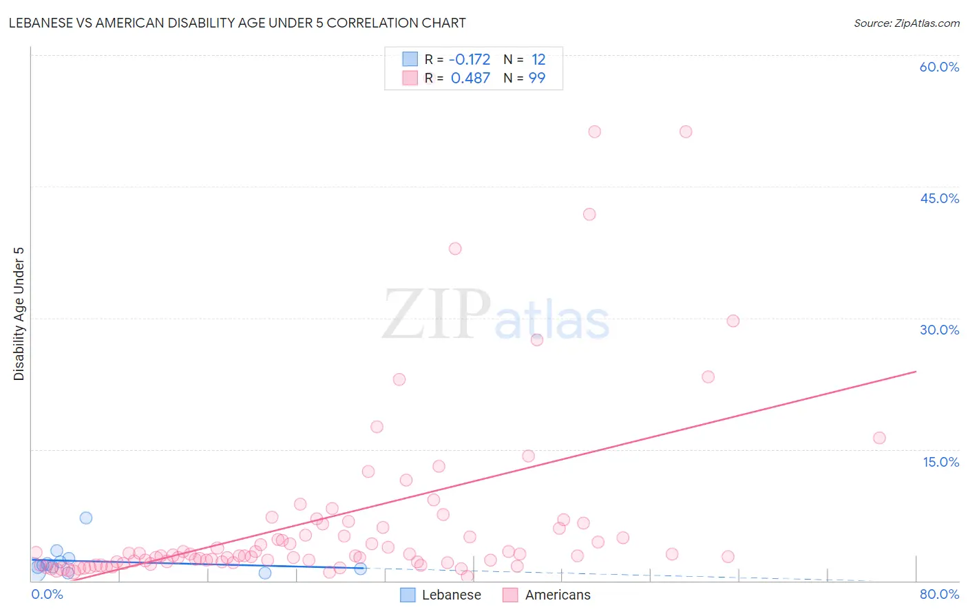 Lebanese vs American Disability Age Under 5