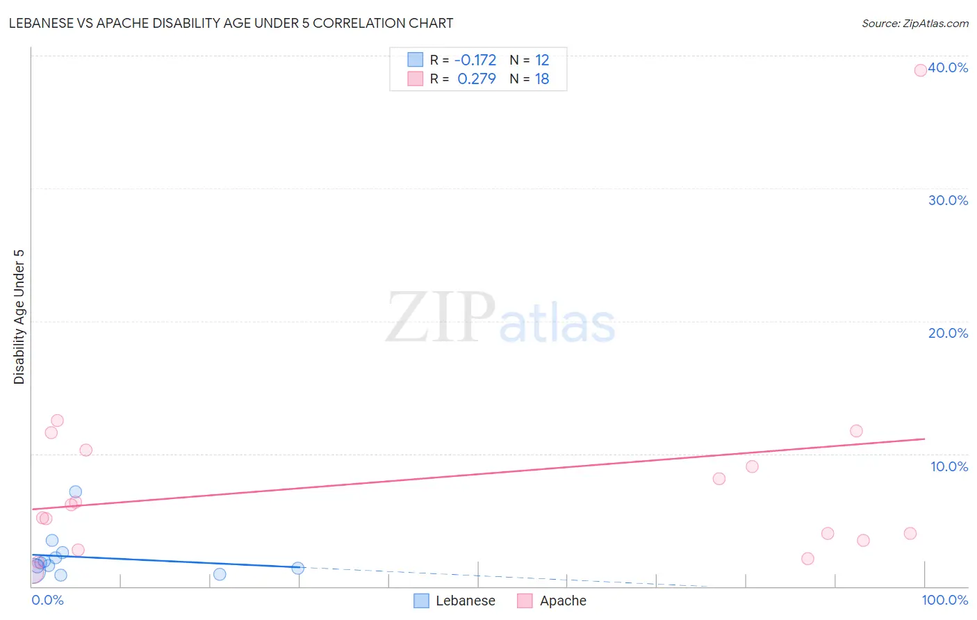 Lebanese vs Apache Disability Age Under 5