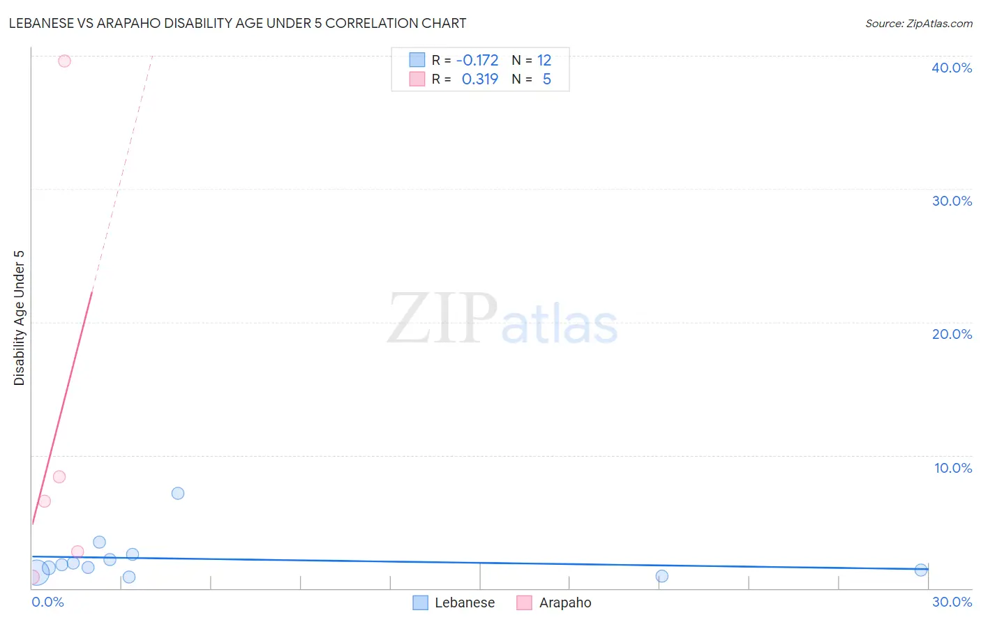 Lebanese vs Arapaho Disability Age Under 5