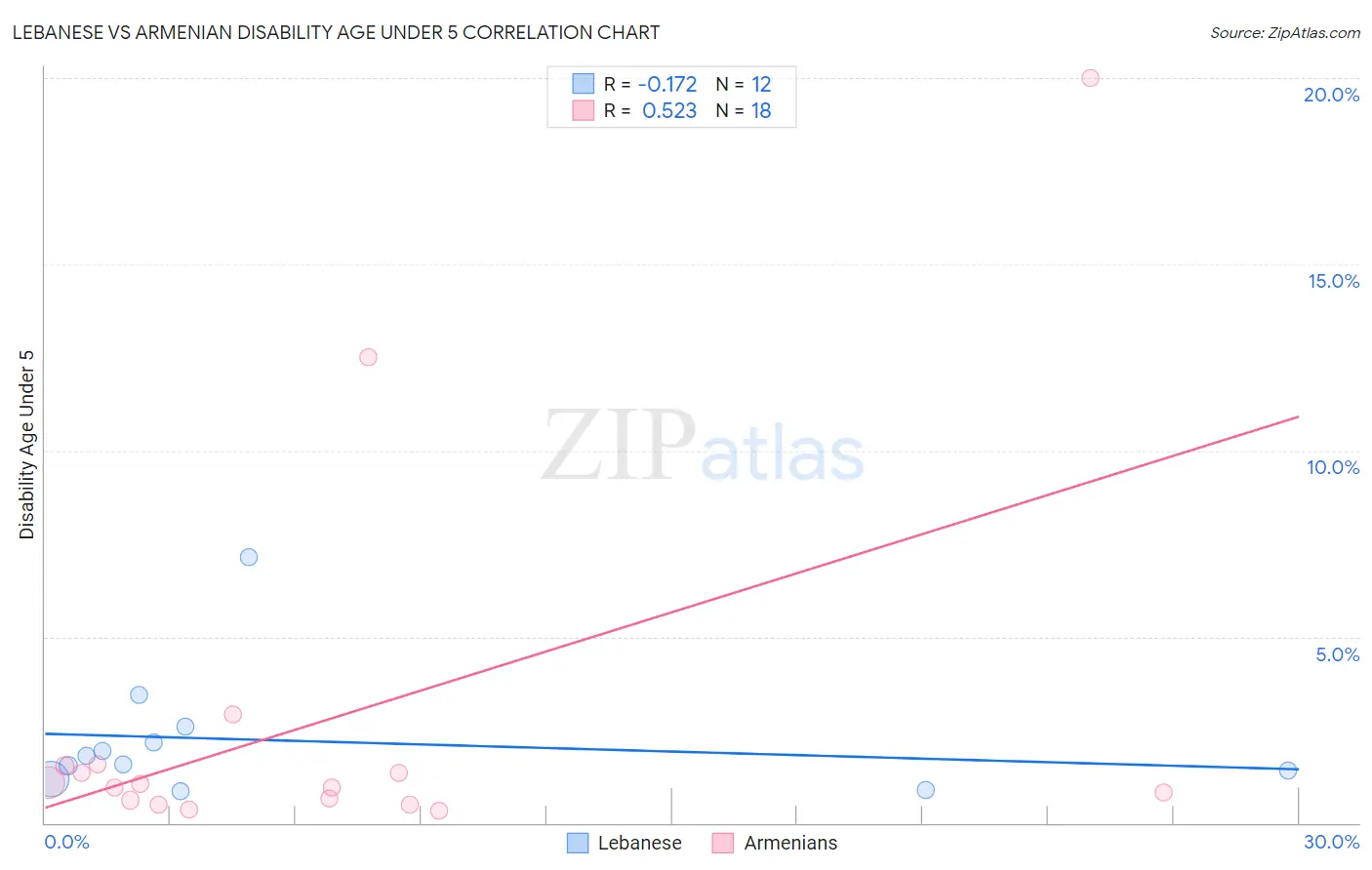 Lebanese vs Armenian Disability Age Under 5