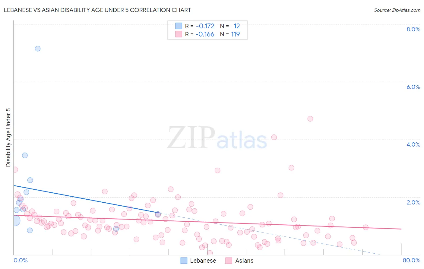 Lebanese vs Asian Disability Age Under 5