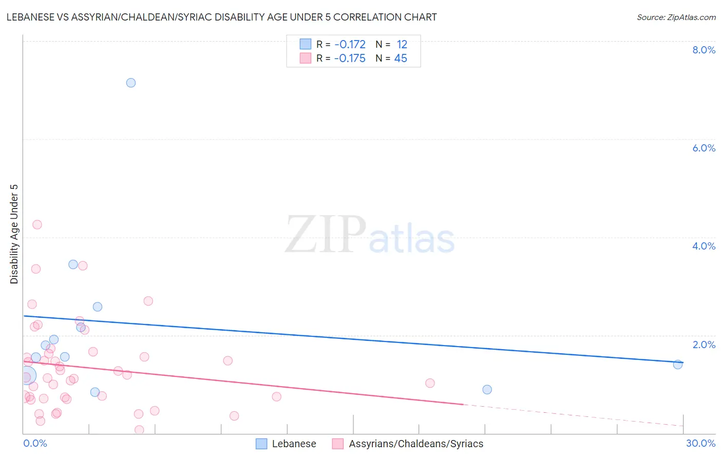 Lebanese vs Assyrian/Chaldean/Syriac Disability Age Under 5