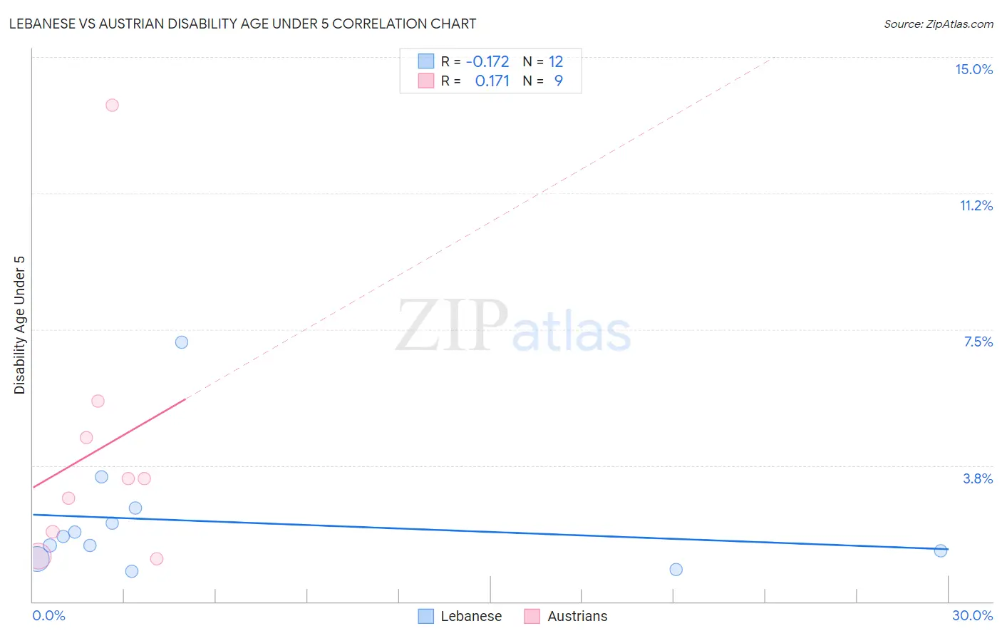 Lebanese vs Austrian Disability Age Under 5