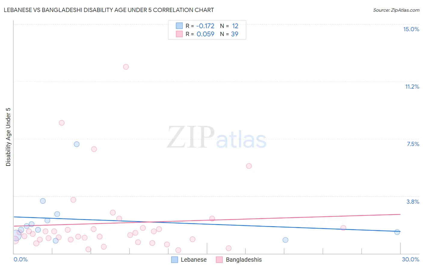 Lebanese vs Bangladeshi Disability Age Under 5