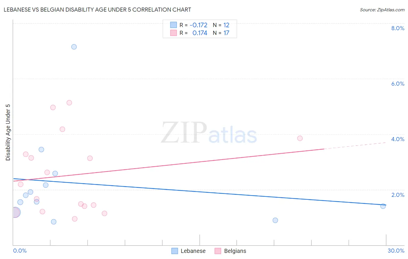 Lebanese vs Belgian Disability Age Under 5