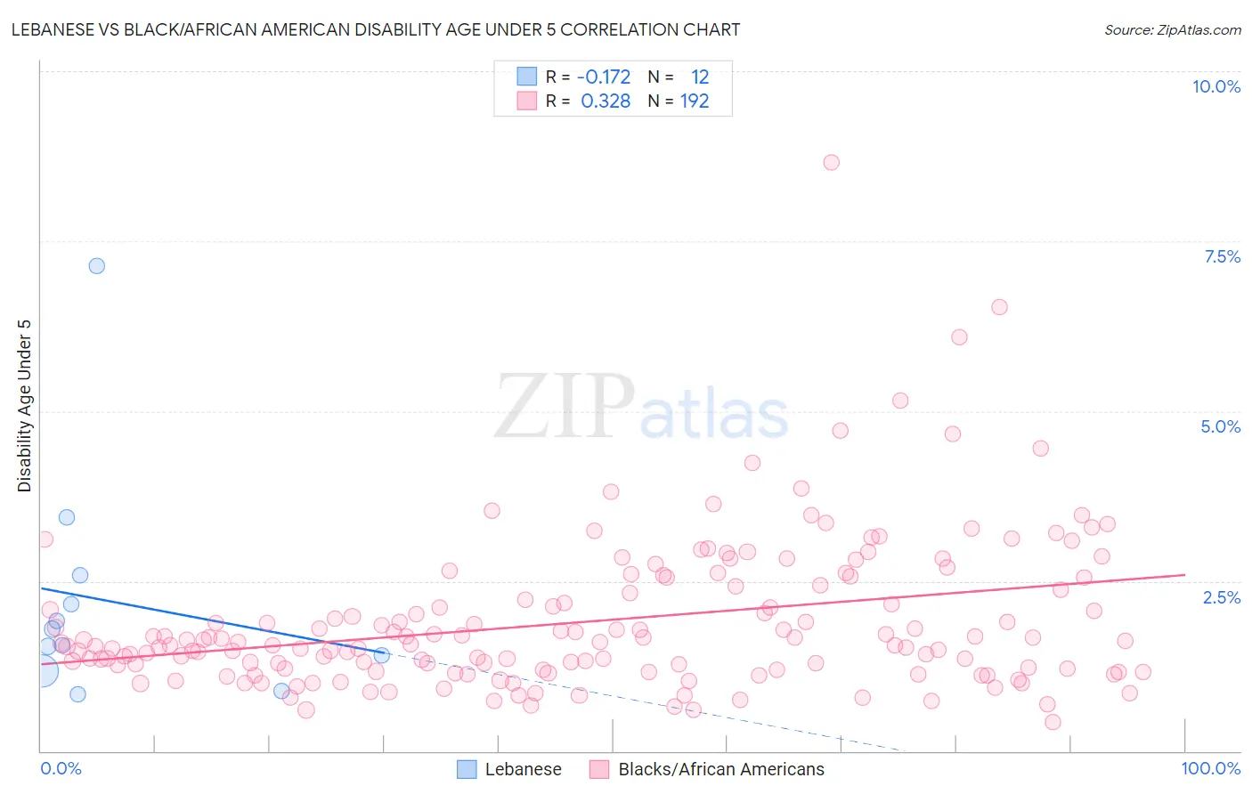 Lebanese vs Black/African American Disability Age Under 5