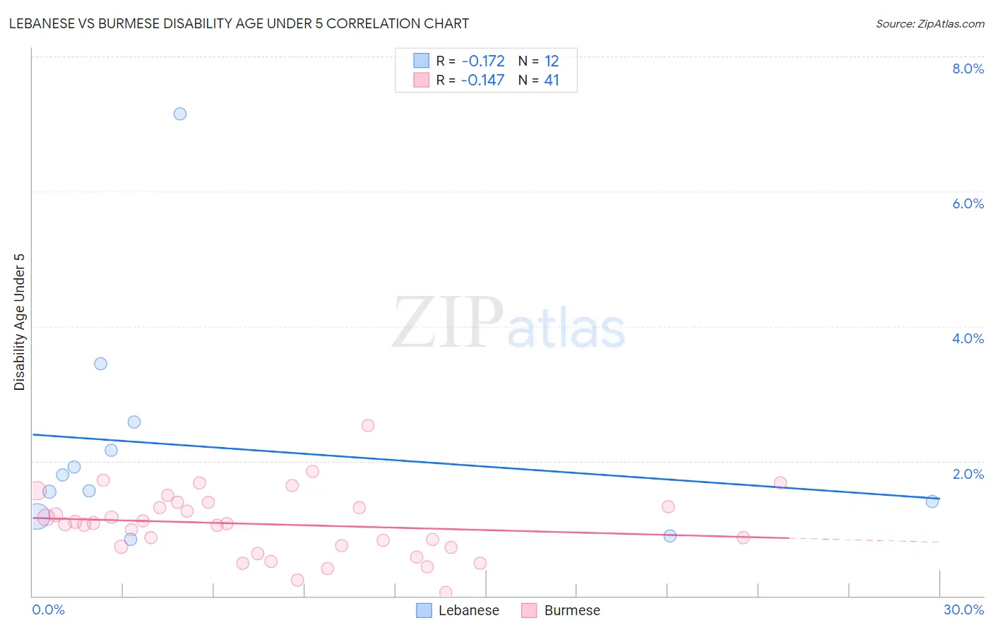 Lebanese vs Burmese Disability Age Under 5