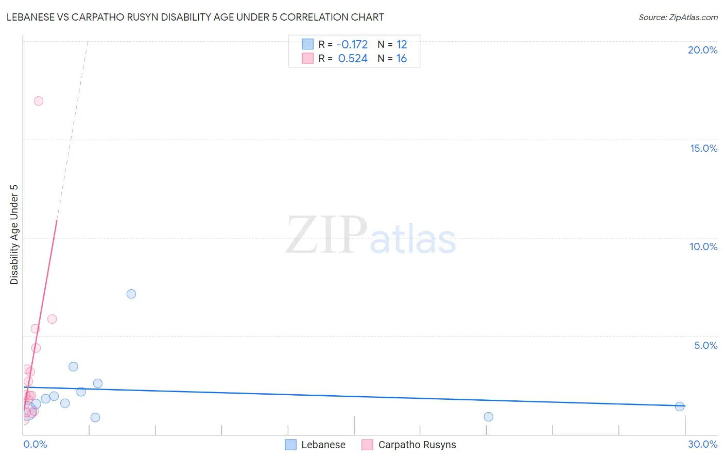 Lebanese vs Carpatho Rusyn Disability Age Under 5