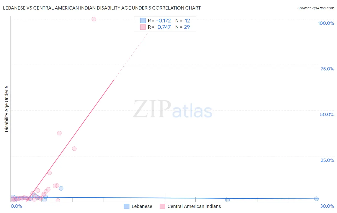 Lebanese vs Central American Indian Disability Age Under 5