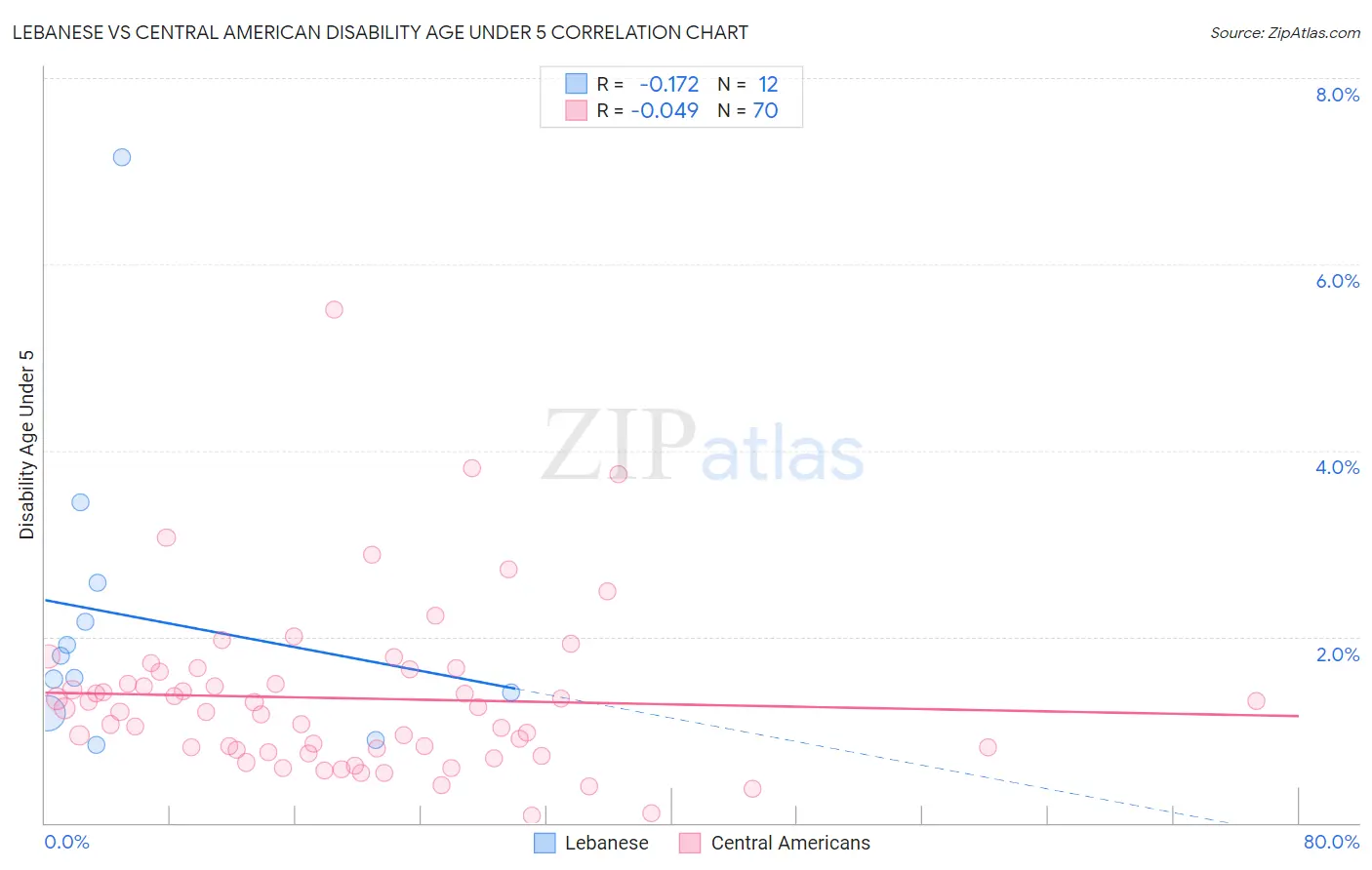 Lebanese vs Central American Disability Age Under 5