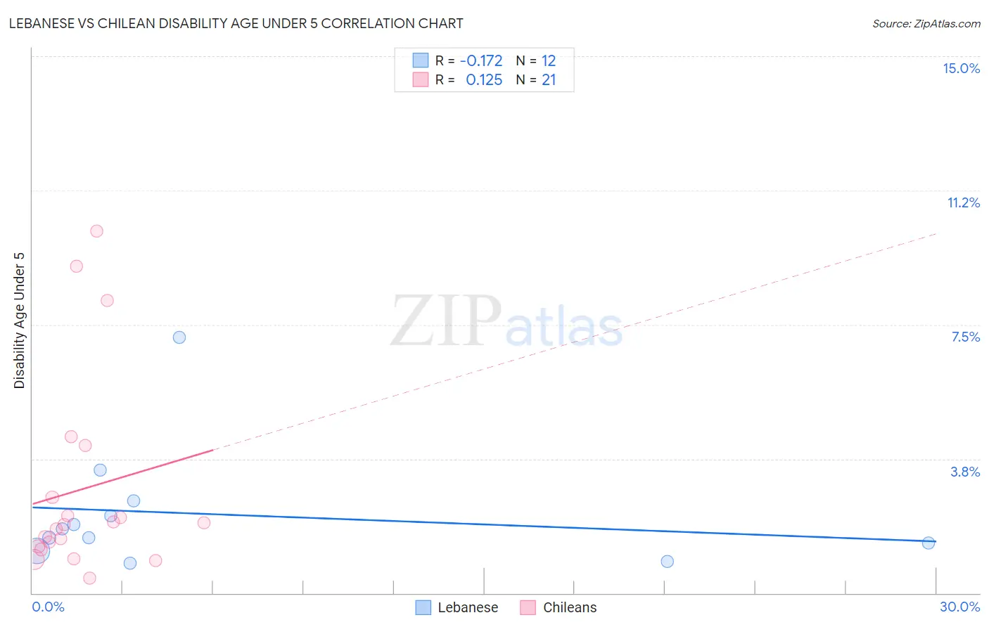 Lebanese vs Chilean Disability Age Under 5