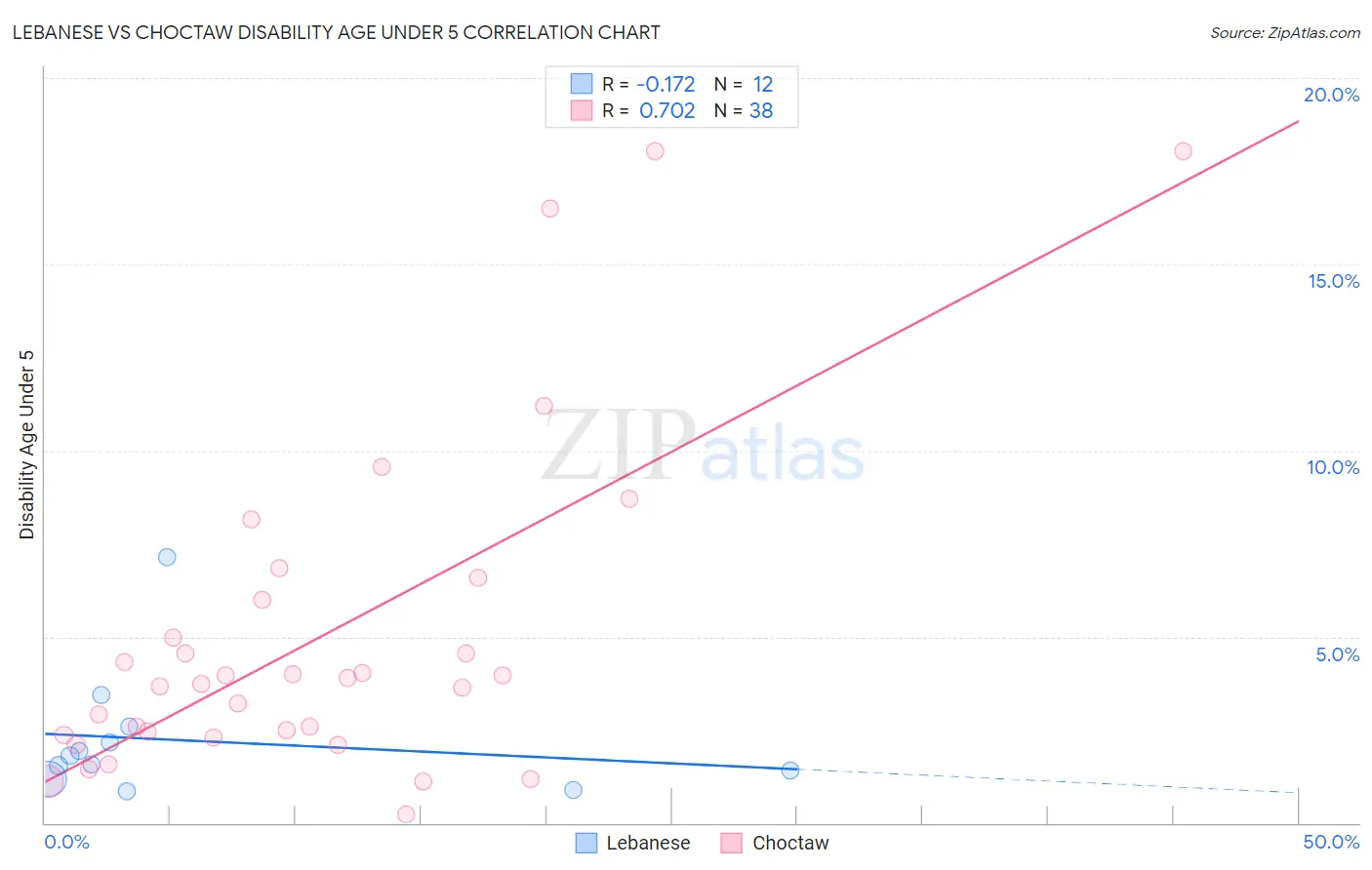 Lebanese vs Choctaw Disability Age Under 5