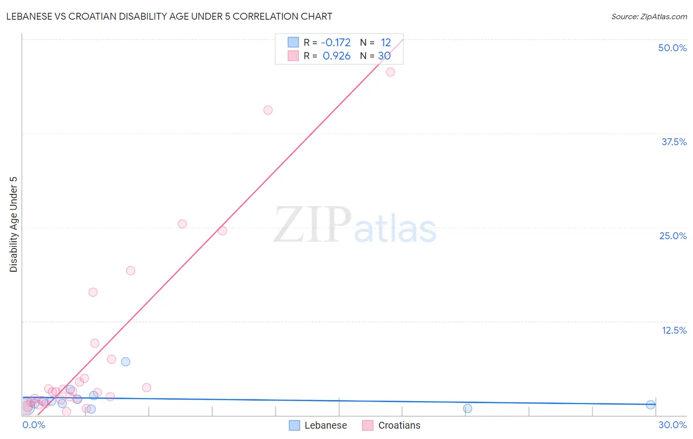Lebanese vs Croatian Disability Age Under 5