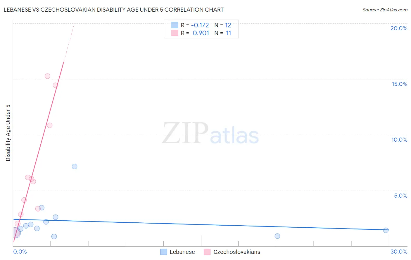 Lebanese vs Czechoslovakian Disability Age Under 5