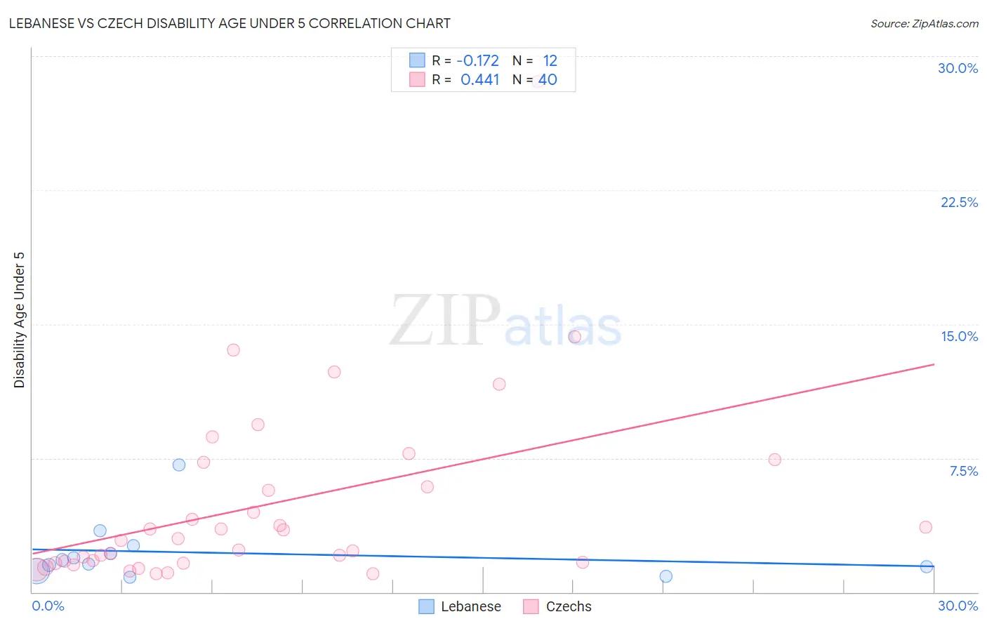 Lebanese vs Czech Disability Age Under 5