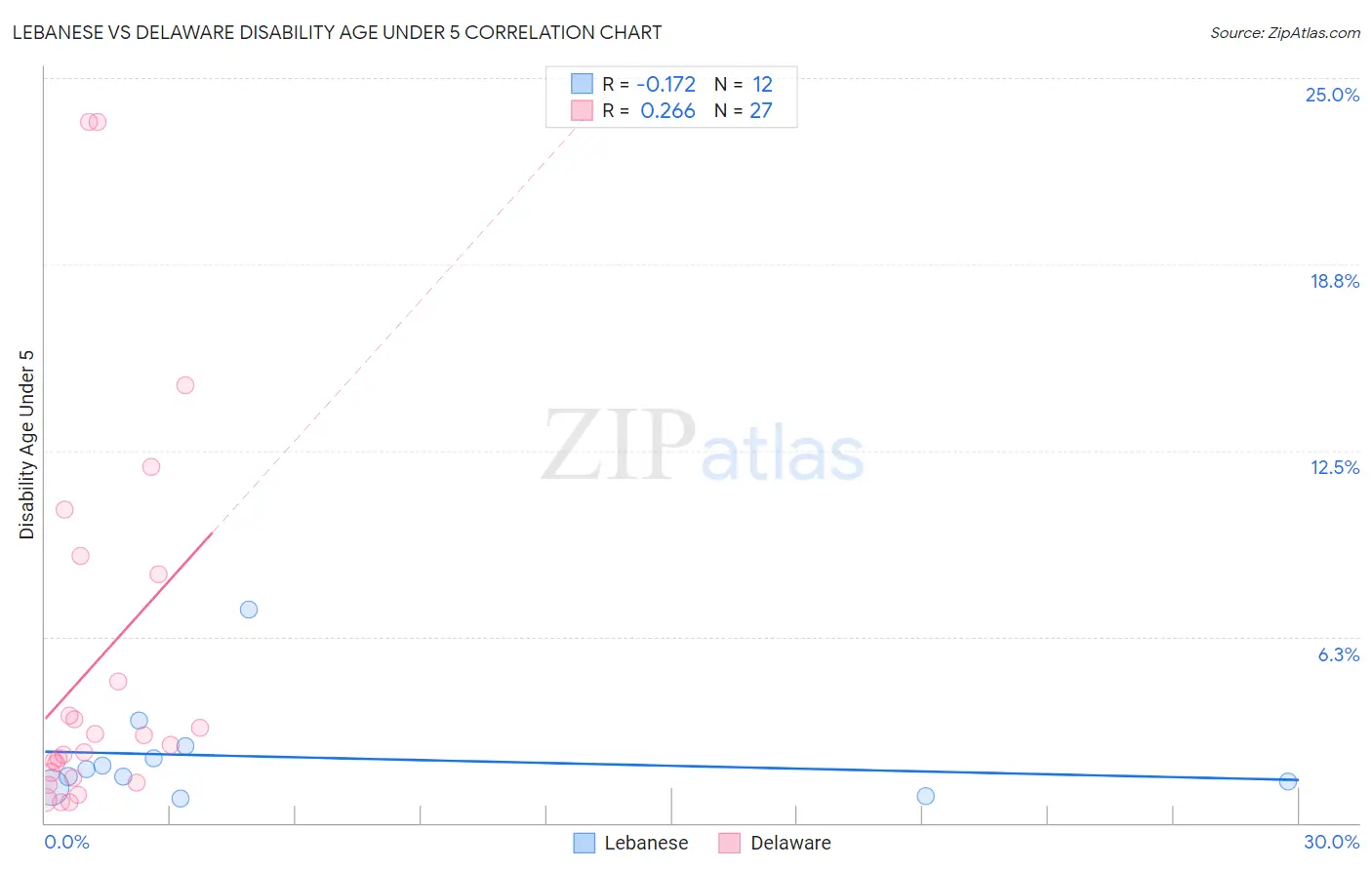 Lebanese vs Delaware Disability Age Under 5