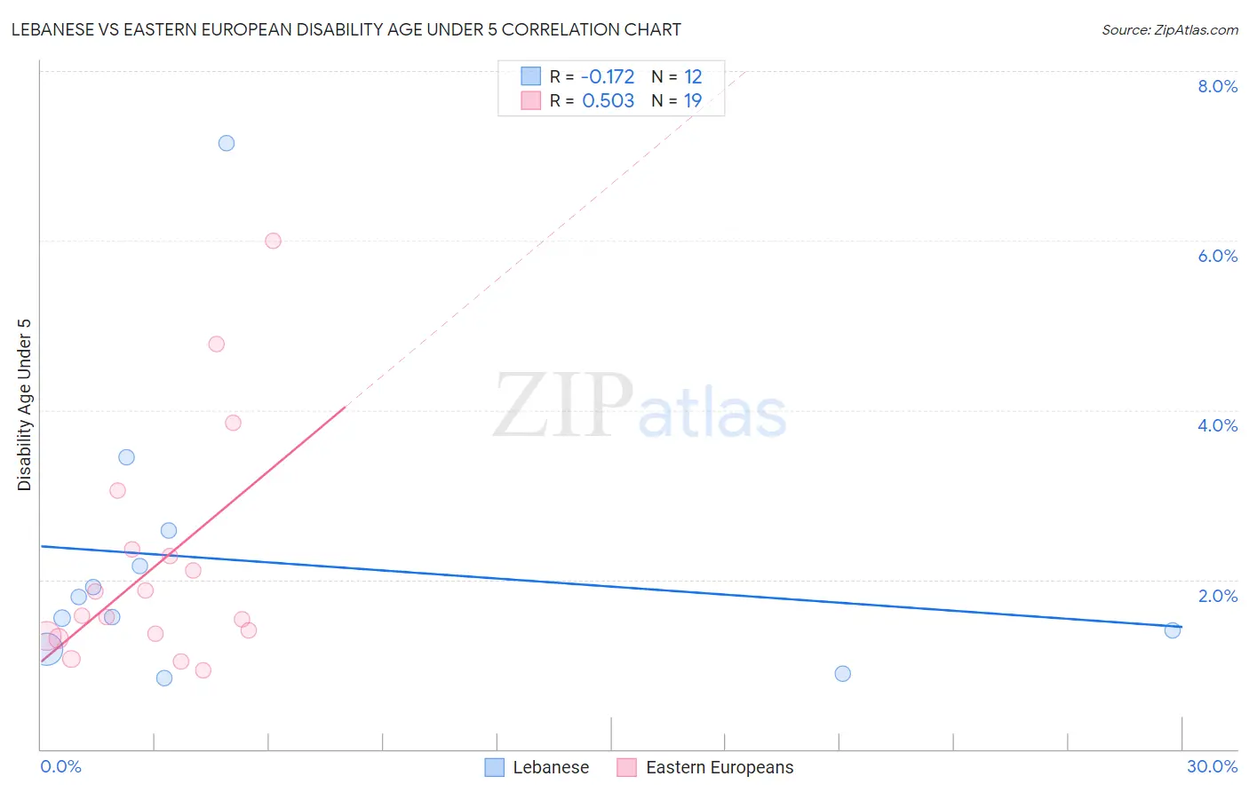 Lebanese vs Eastern European Disability Age Under 5