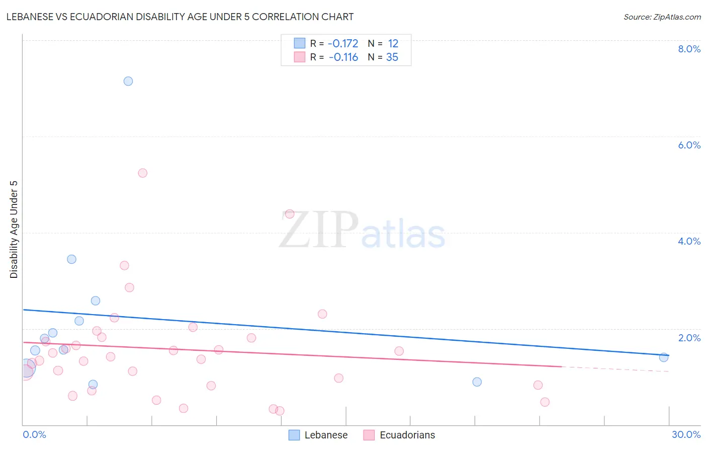Lebanese vs Ecuadorian Disability Age Under 5