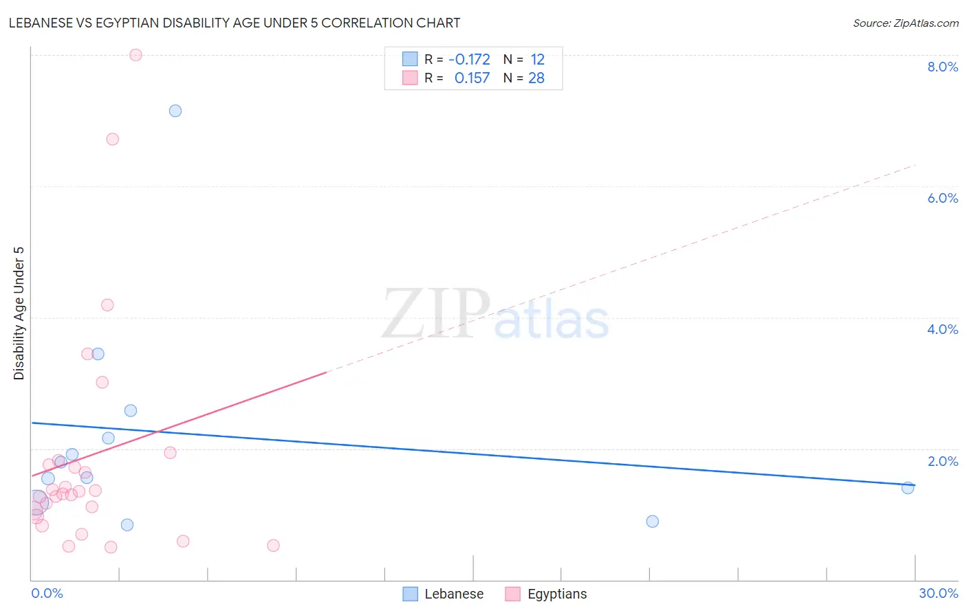 Lebanese vs Egyptian Disability Age Under 5