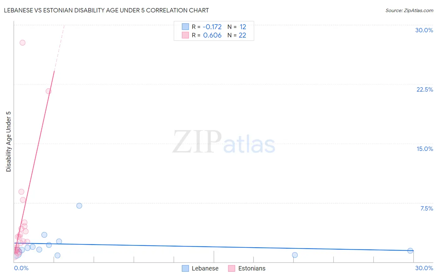 Lebanese vs Estonian Disability Age Under 5