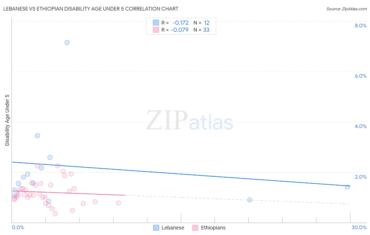 Lebanese vs Ethiopian Disability Age Under 5