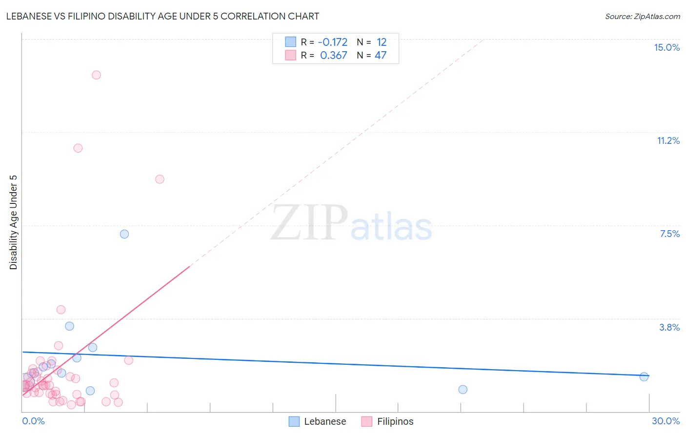 Lebanese vs Filipino Disability Age Under 5