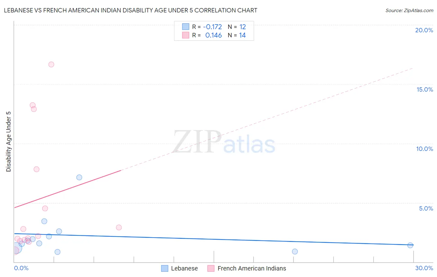 Lebanese vs French American Indian Disability Age Under 5