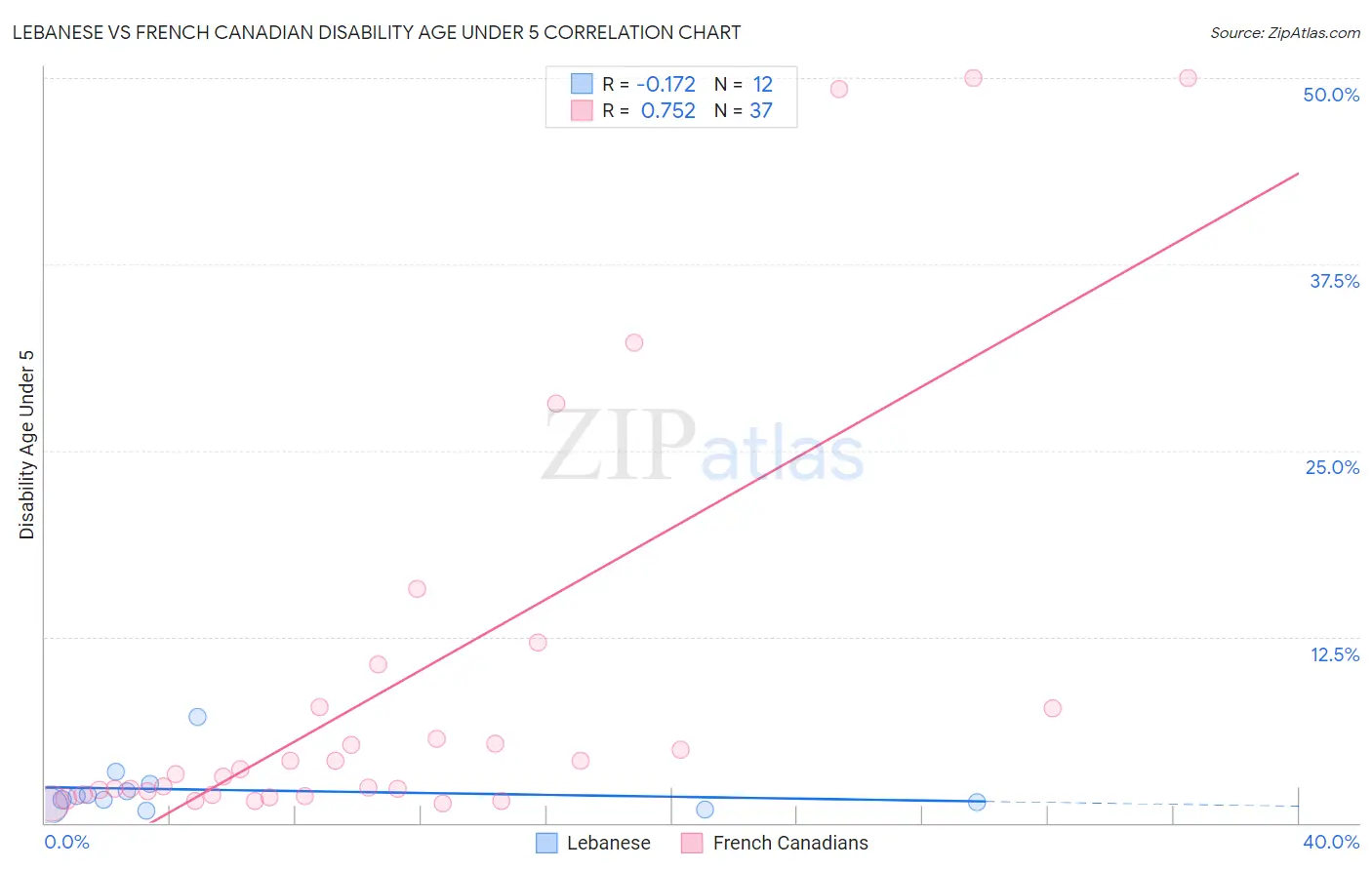 Lebanese vs French Canadian Disability Age Under 5