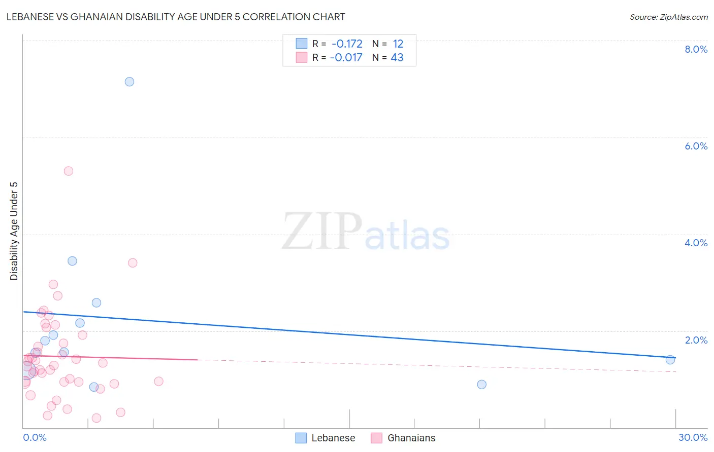 Lebanese vs Ghanaian Disability Age Under 5