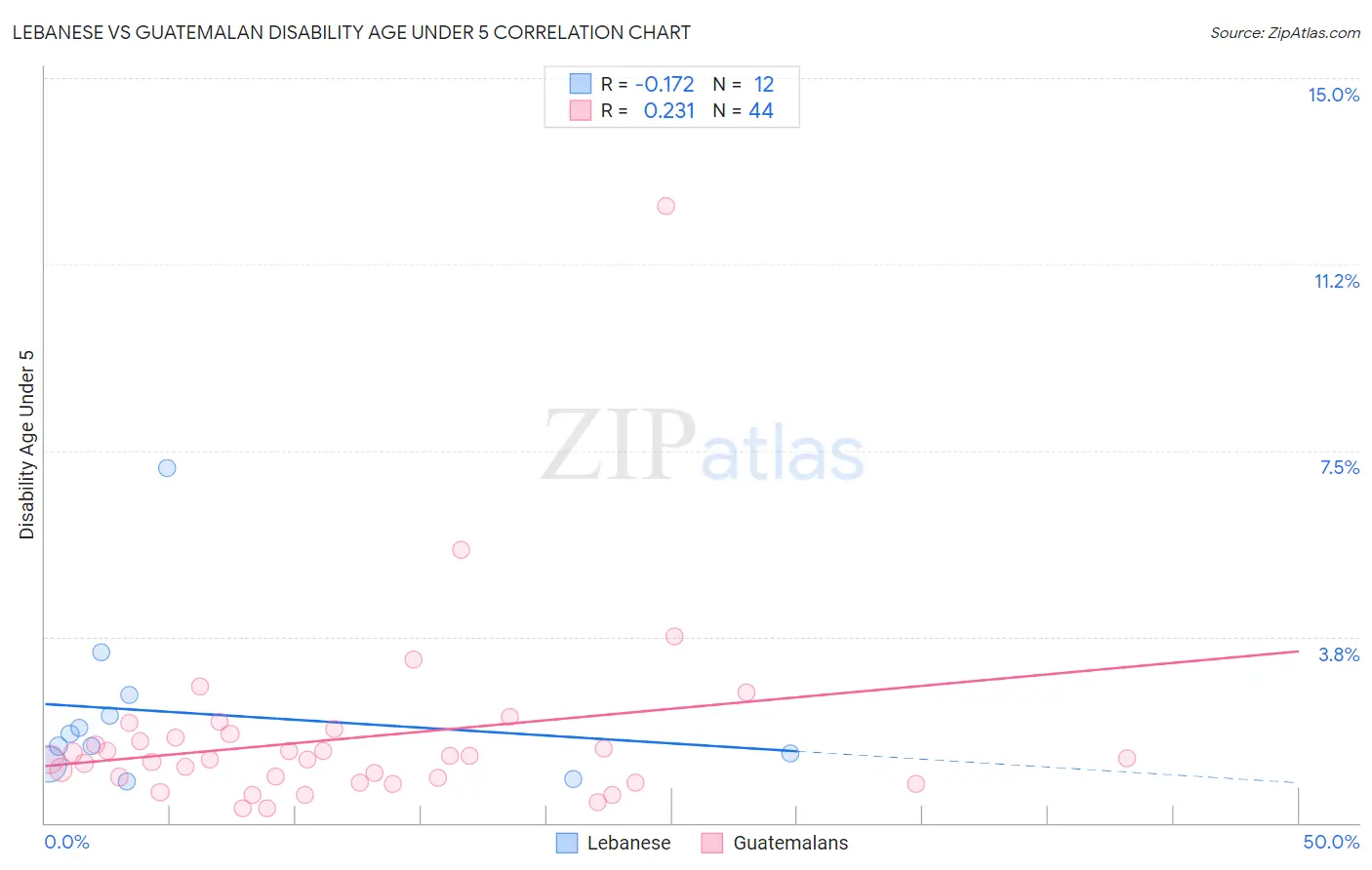 Lebanese vs Guatemalan Disability Age Under 5