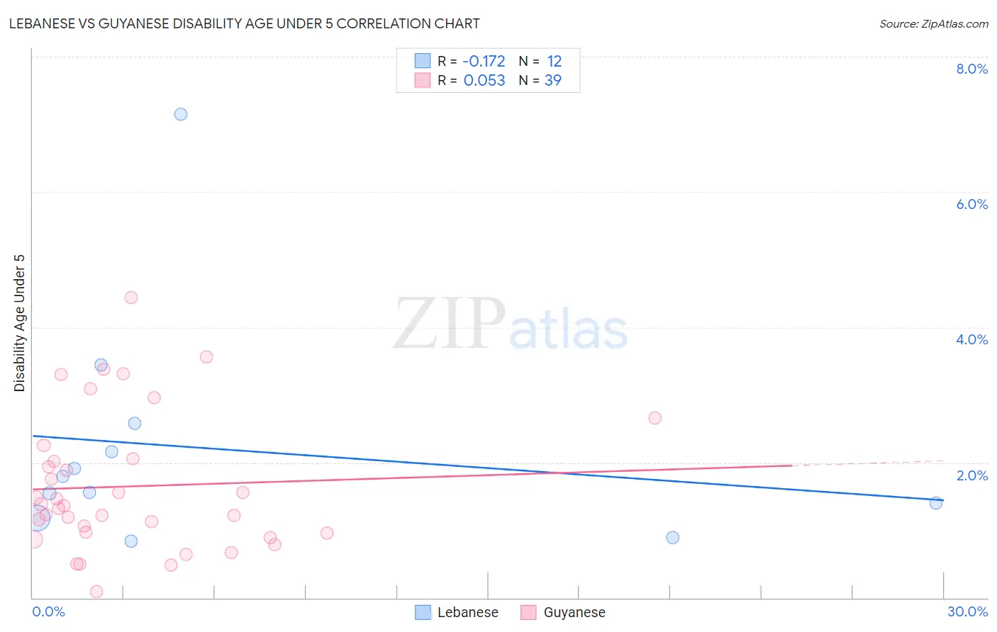 Lebanese vs Guyanese Disability Age Under 5