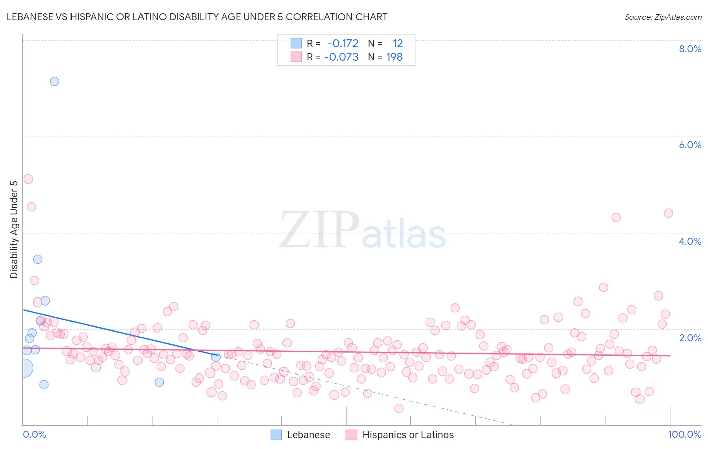 Lebanese vs Hispanic or Latino Disability Age Under 5