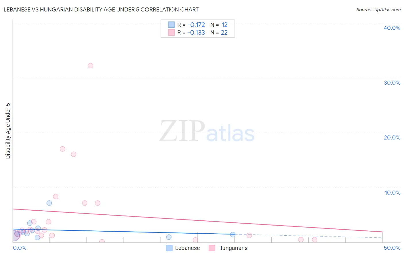 Lebanese vs Hungarian Disability Age Under 5