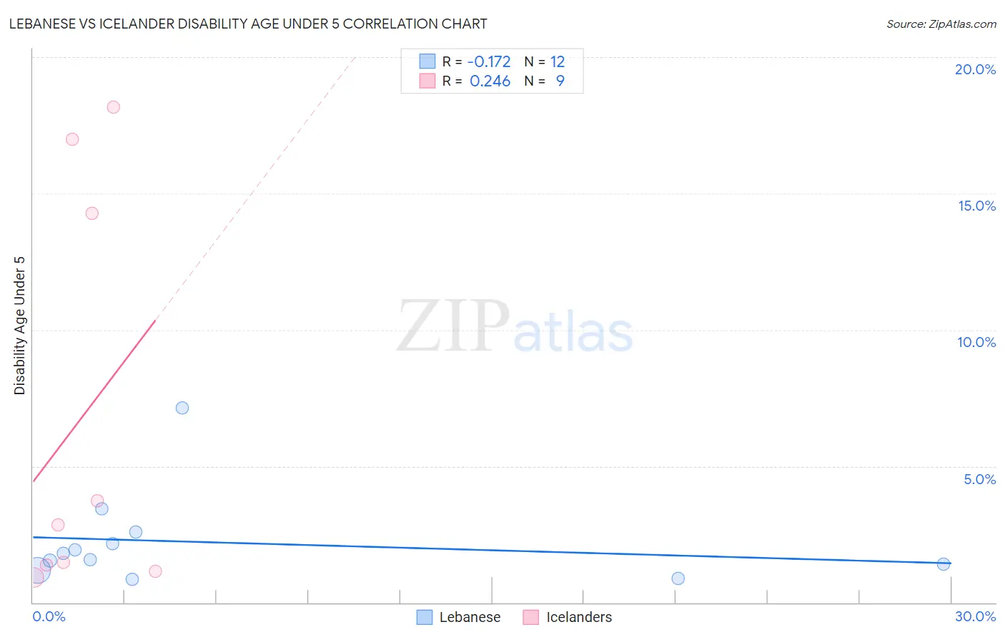 Lebanese vs Icelander Disability Age Under 5