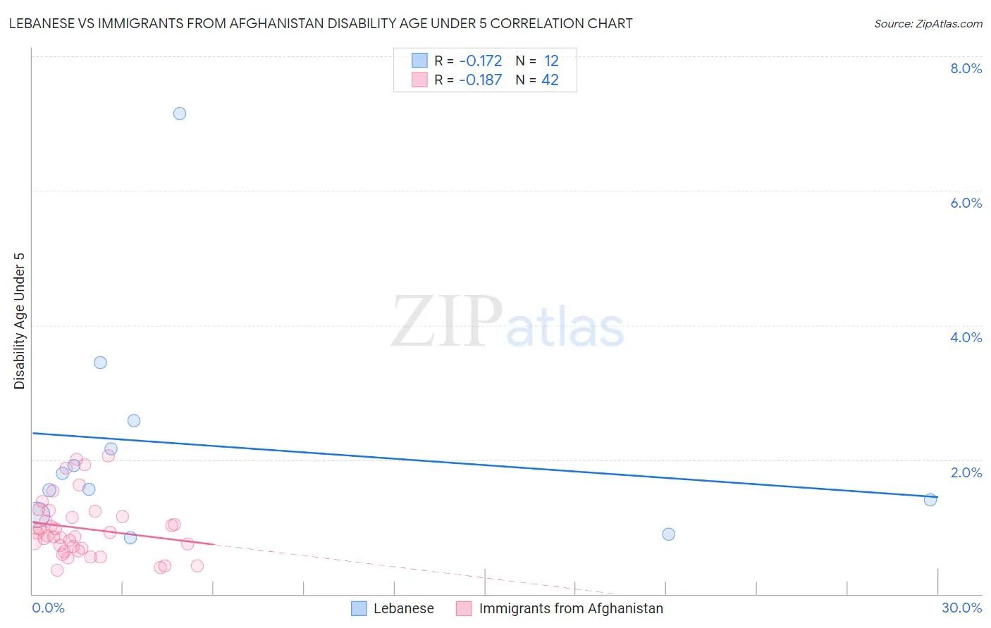 Lebanese vs Immigrants from Afghanistan Disability Age Under 5